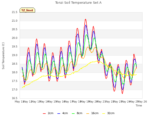 plot of Tonzi Soil Temperature Set A