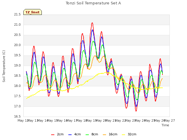 plot of Tonzi Soil Temperature Set A