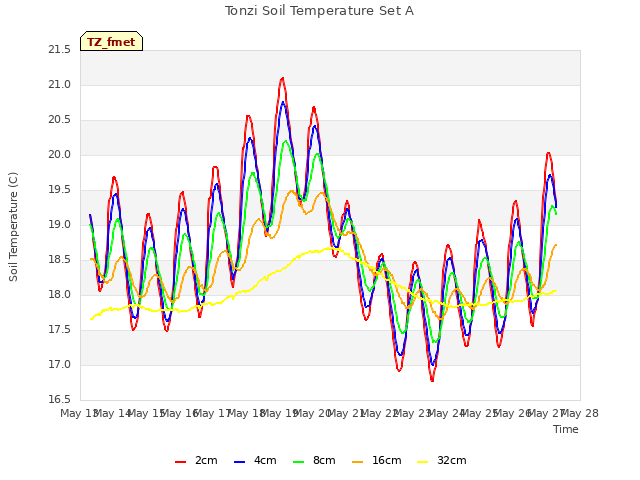 plot of Tonzi Soil Temperature Set A