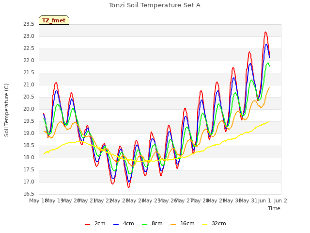 plot of Tonzi Soil Temperature Set A