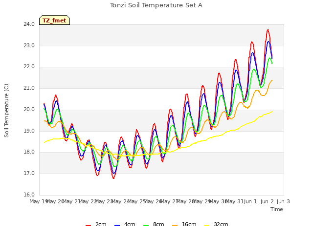 plot of Tonzi Soil Temperature Set A