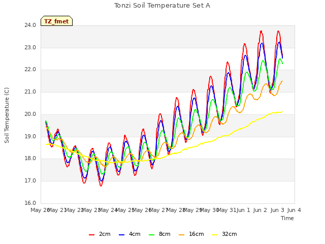 plot of Tonzi Soil Temperature Set A