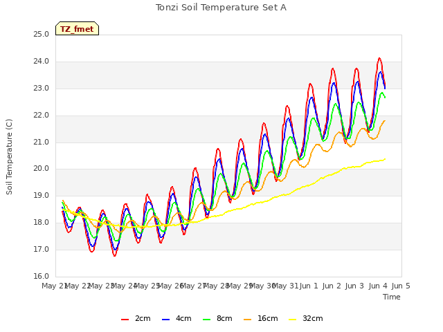 plot of Tonzi Soil Temperature Set A