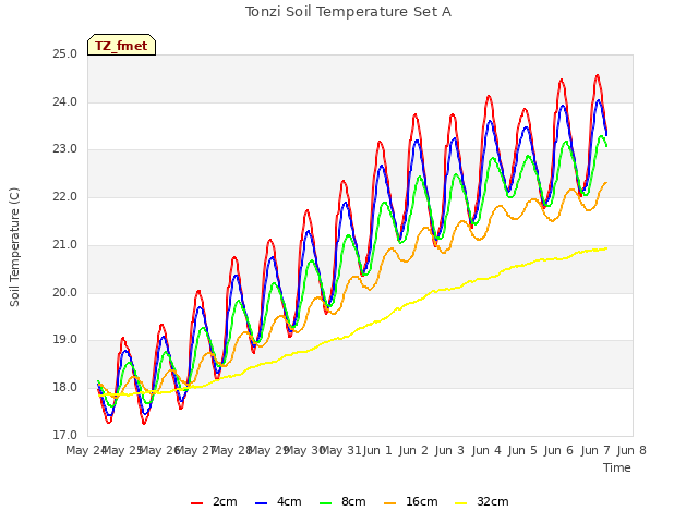 plot of Tonzi Soil Temperature Set A