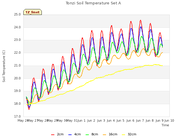 plot of Tonzi Soil Temperature Set A