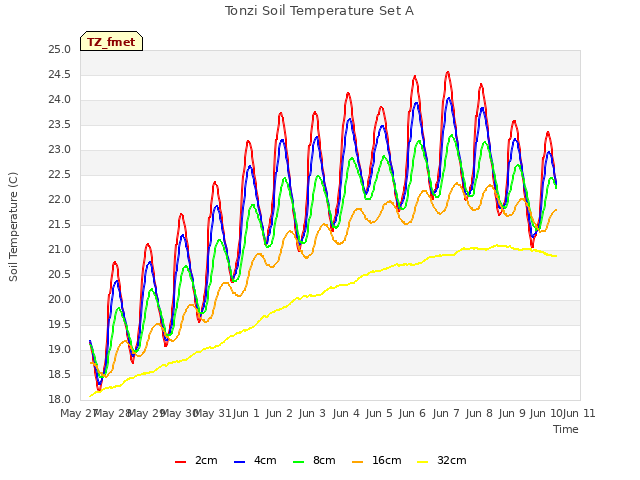 plot of Tonzi Soil Temperature Set A