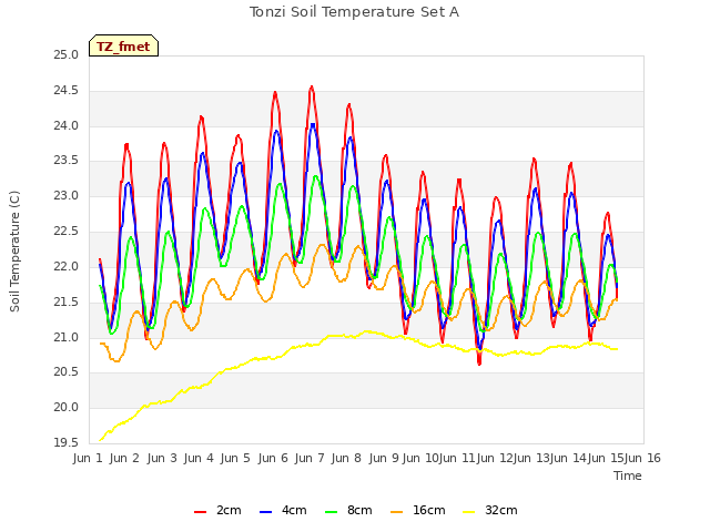 plot of Tonzi Soil Temperature Set A