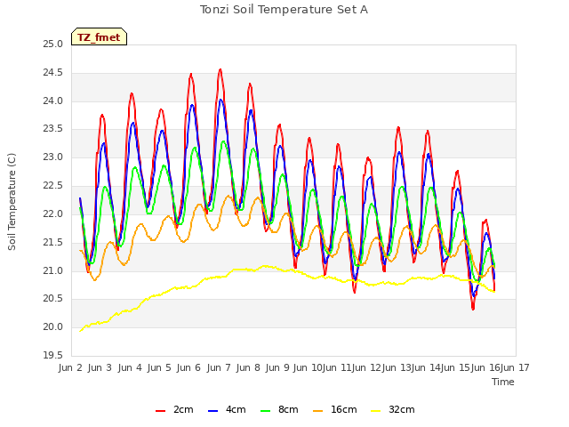 plot of Tonzi Soil Temperature Set A