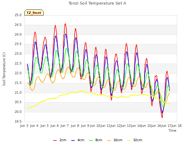 plot of Tonzi Soil Temperature Set A