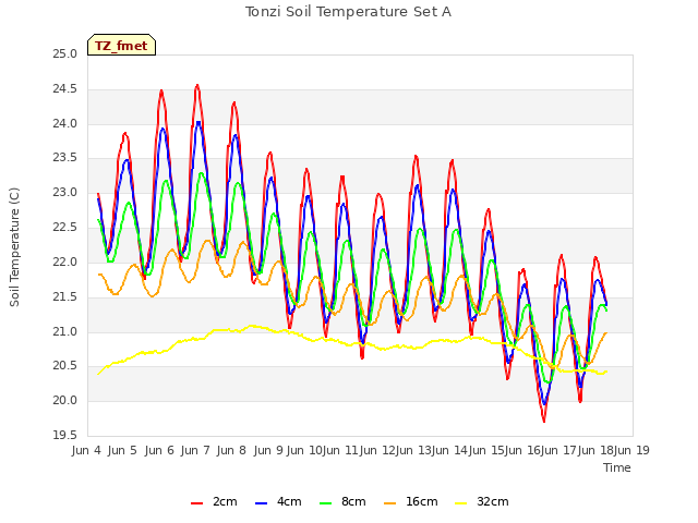 plot of Tonzi Soil Temperature Set A