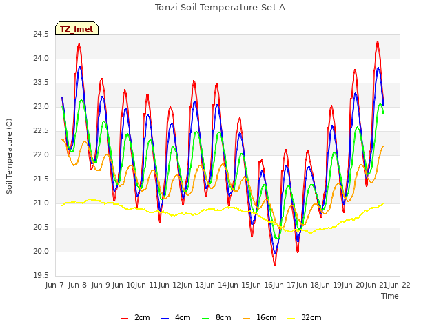 plot of Tonzi Soil Temperature Set A