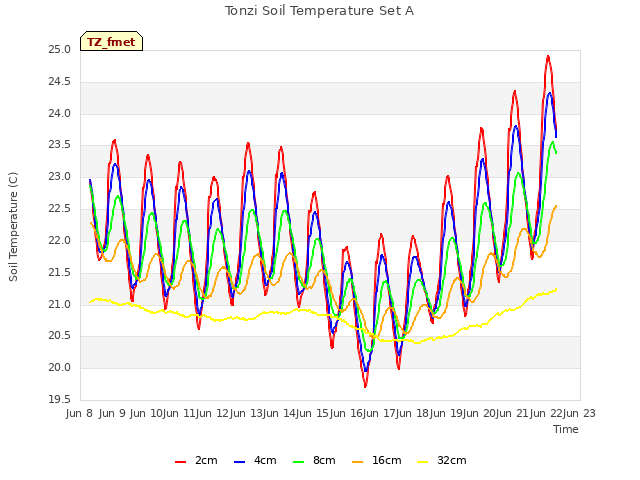 plot of Tonzi Soil Temperature Set A