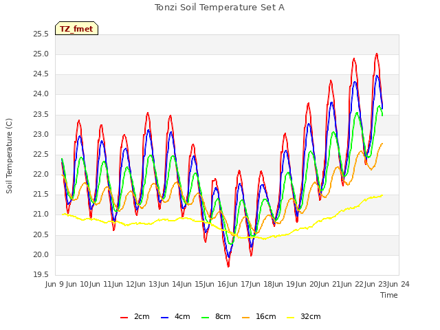 plot of Tonzi Soil Temperature Set A