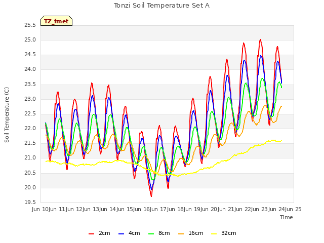 plot of Tonzi Soil Temperature Set A