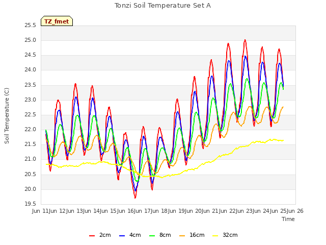 plot of Tonzi Soil Temperature Set A