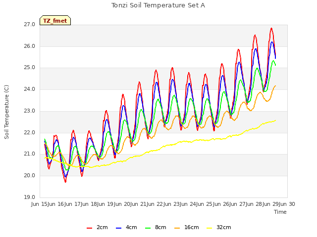 plot of Tonzi Soil Temperature Set A