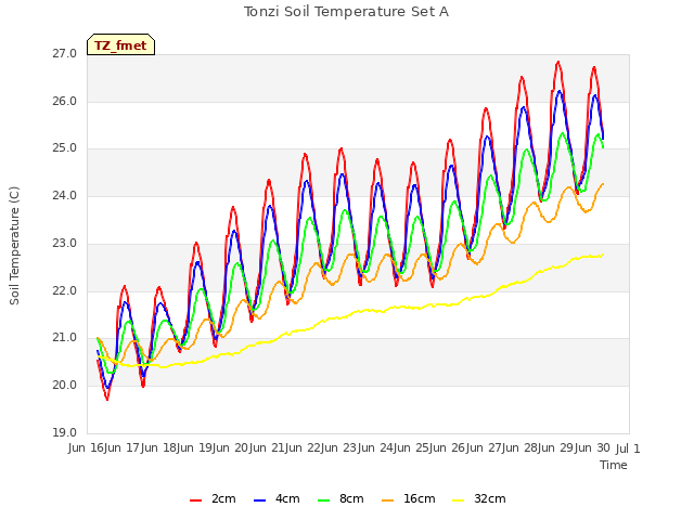 plot of Tonzi Soil Temperature Set A