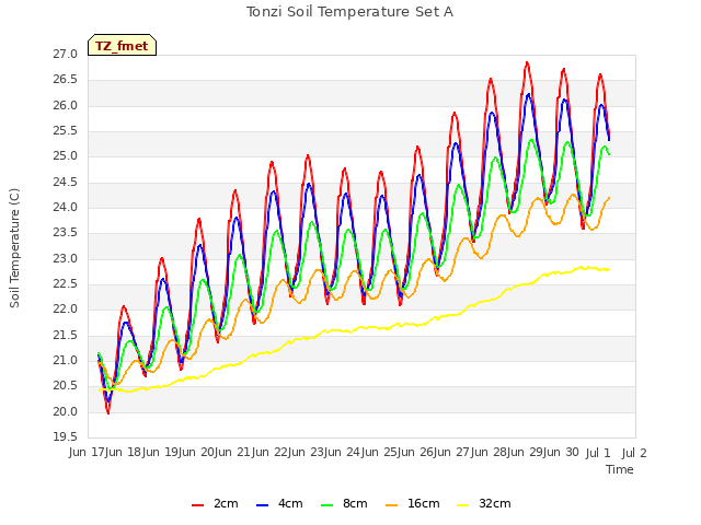 plot of Tonzi Soil Temperature Set A