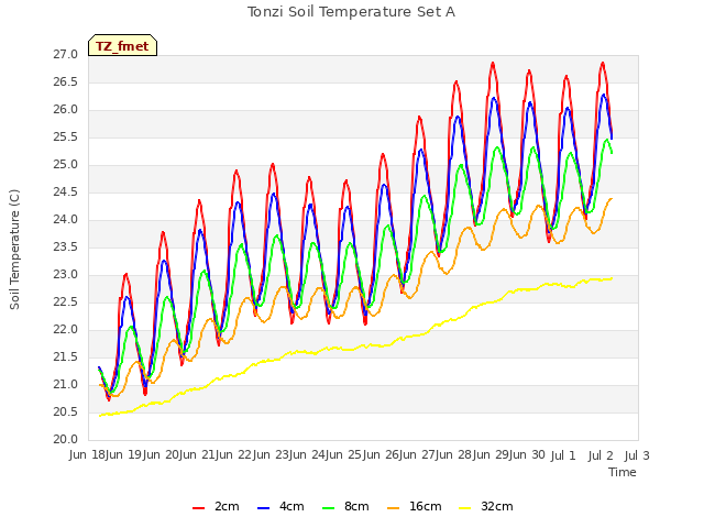 plot of Tonzi Soil Temperature Set A