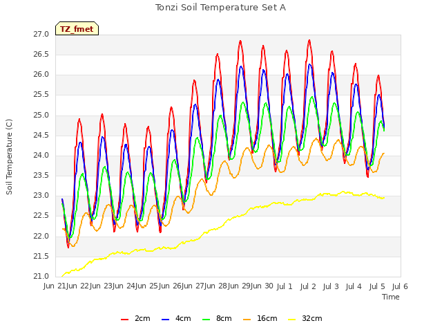 plot of Tonzi Soil Temperature Set A