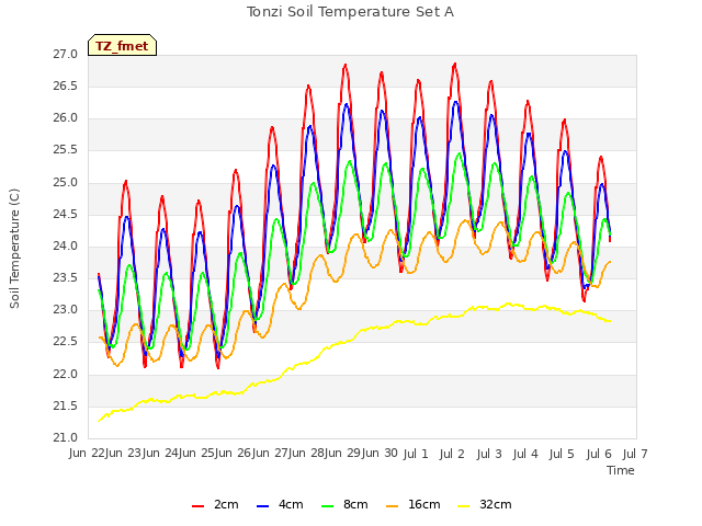 plot of Tonzi Soil Temperature Set A