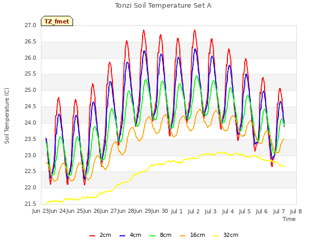 plot of Tonzi Soil Temperature Set A