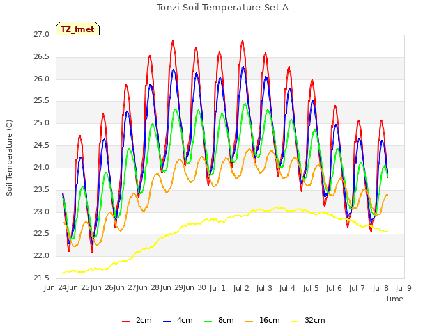 plot of Tonzi Soil Temperature Set A