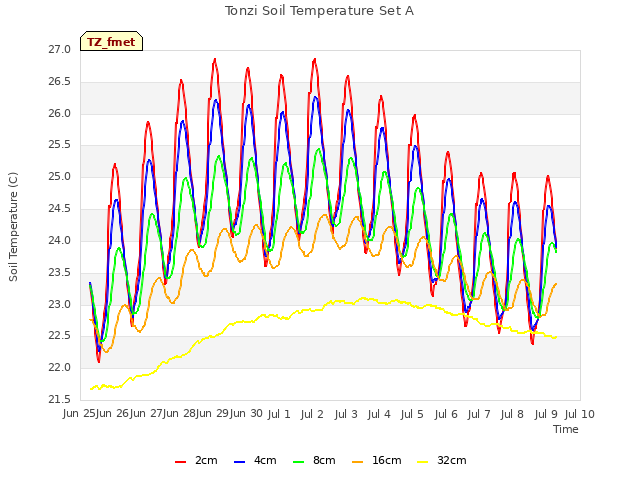 plot of Tonzi Soil Temperature Set A