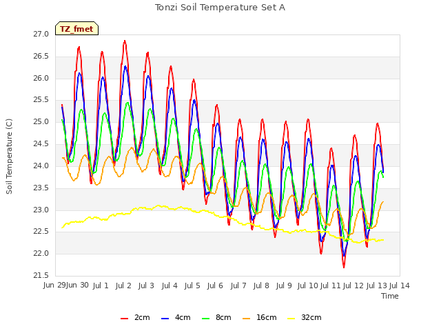 plot of Tonzi Soil Temperature Set A