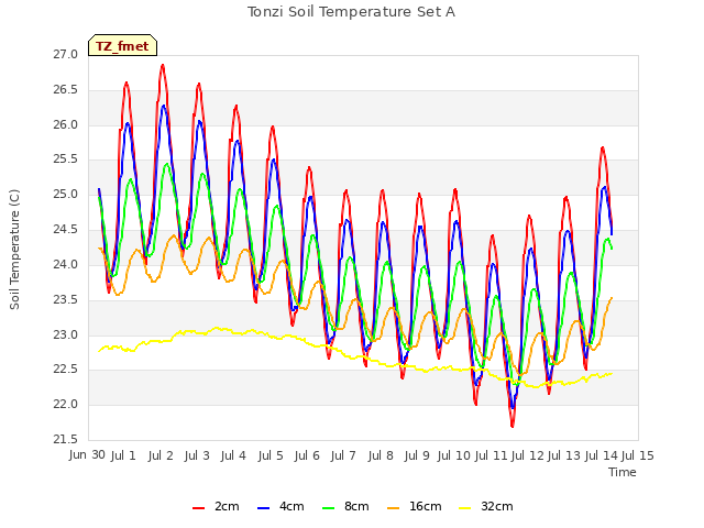 plot of Tonzi Soil Temperature Set A