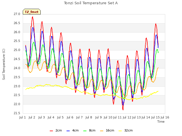 plot of Tonzi Soil Temperature Set A