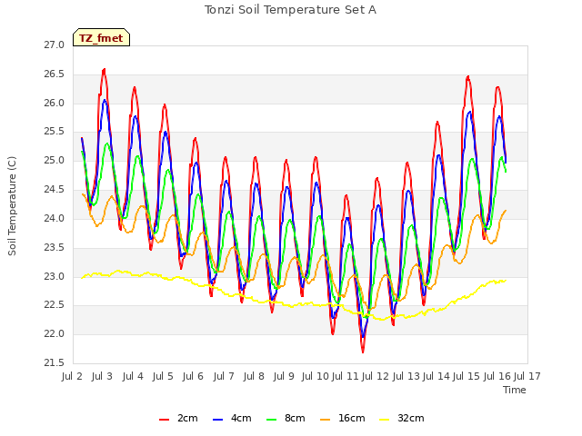 plot of Tonzi Soil Temperature Set A