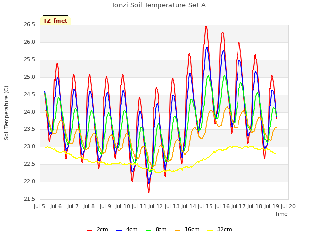 plot of Tonzi Soil Temperature Set A