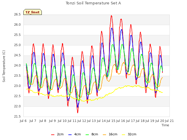 plot of Tonzi Soil Temperature Set A