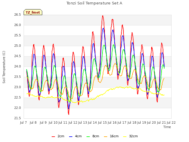 plot of Tonzi Soil Temperature Set A