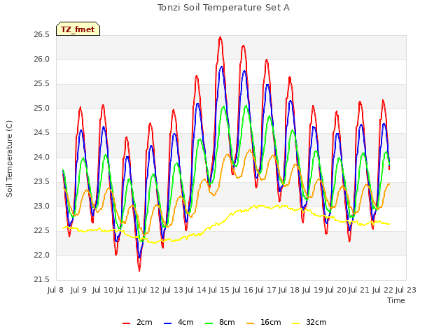 plot of Tonzi Soil Temperature Set A