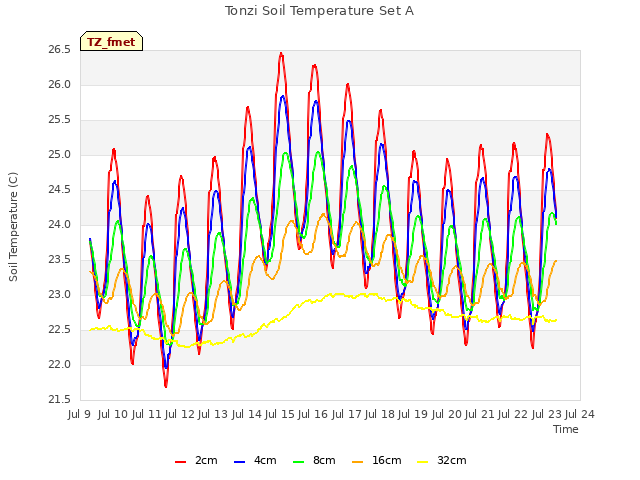 plot of Tonzi Soil Temperature Set A