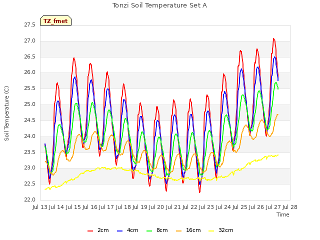 plot of Tonzi Soil Temperature Set A