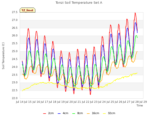 plot of Tonzi Soil Temperature Set A