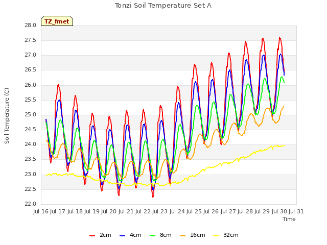 plot of Tonzi Soil Temperature Set A