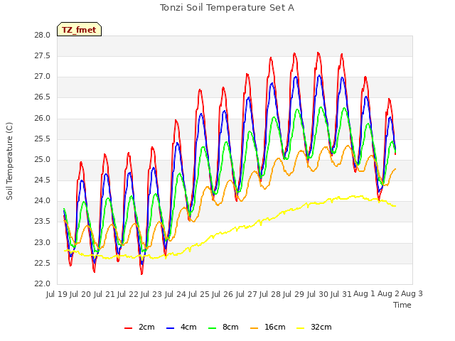 plot of Tonzi Soil Temperature Set A