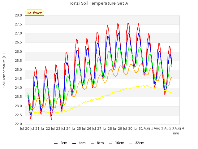 plot of Tonzi Soil Temperature Set A