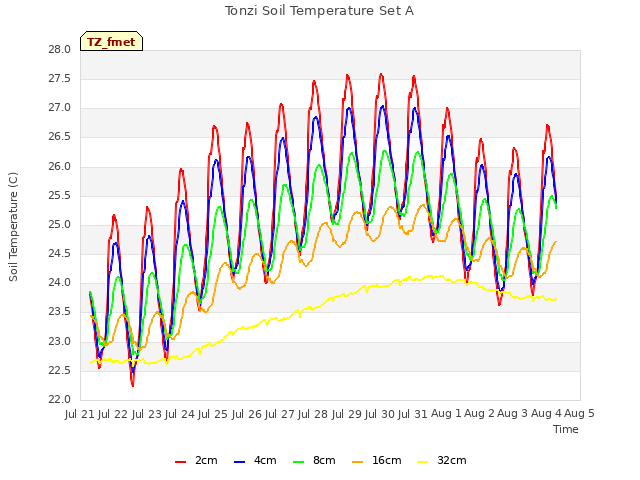 plot of Tonzi Soil Temperature Set A