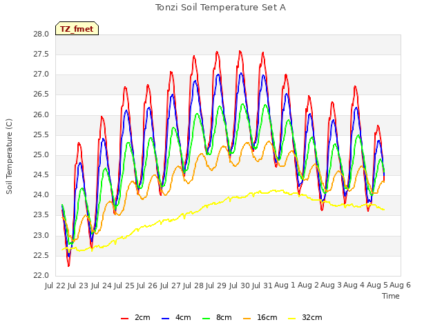 plot of Tonzi Soil Temperature Set A