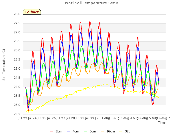 plot of Tonzi Soil Temperature Set A