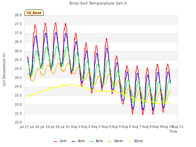 plot of Tonzi Soil Temperature Set A