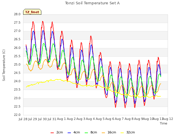 plot of Tonzi Soil Temperature Set A