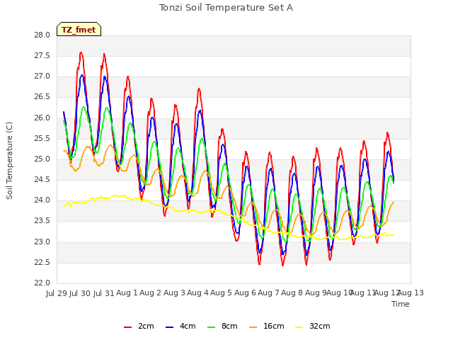 plot of Tonzi Soil Temperature Set A