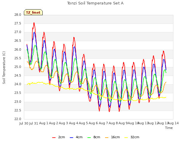 plot of Tonzi Soil Temperature Set A