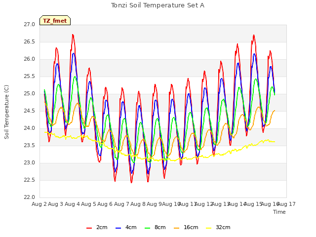 plot of Tonzi Soil Temperature Set A